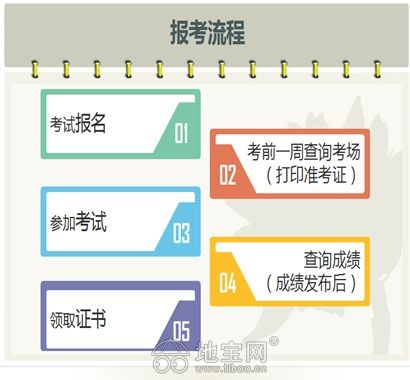 2020年江西省计算机软考网络工程师考试报名时间